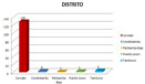 participantes por Distrito
