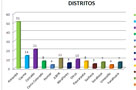 participantes por Distrito