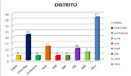 participantes por Distrito