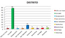 participantes por Distrito