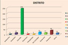 participantes por Distrito