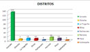 participantes por Distrito