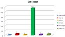 participantes por Distrito