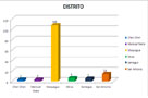 participantes por Distrito
