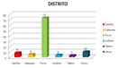 participantes por Distrito