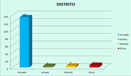 participantes por Distrito