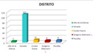 participantes por Distrito