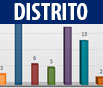participantes por Distrito