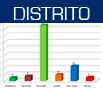 participantes por Distrito