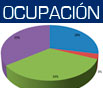 Participantes por Ocupación