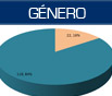 Participantes por Género