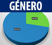 Participantes por Género