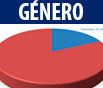 Participantes por Género