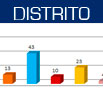 participantes por Distrito