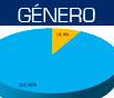 Participantes por Género