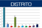 participantes por Distrito