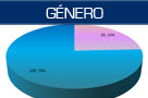Participantes por Género