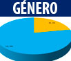 Participantes por Género