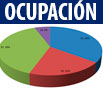 Participantes por Ocupación